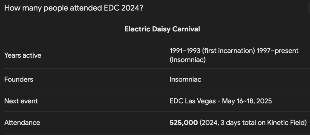 Screenshot showing that 525,000 people attended the Electric Daisy Carnival in Las Vegas this year (2024, 3 days total on Kinetic Field)